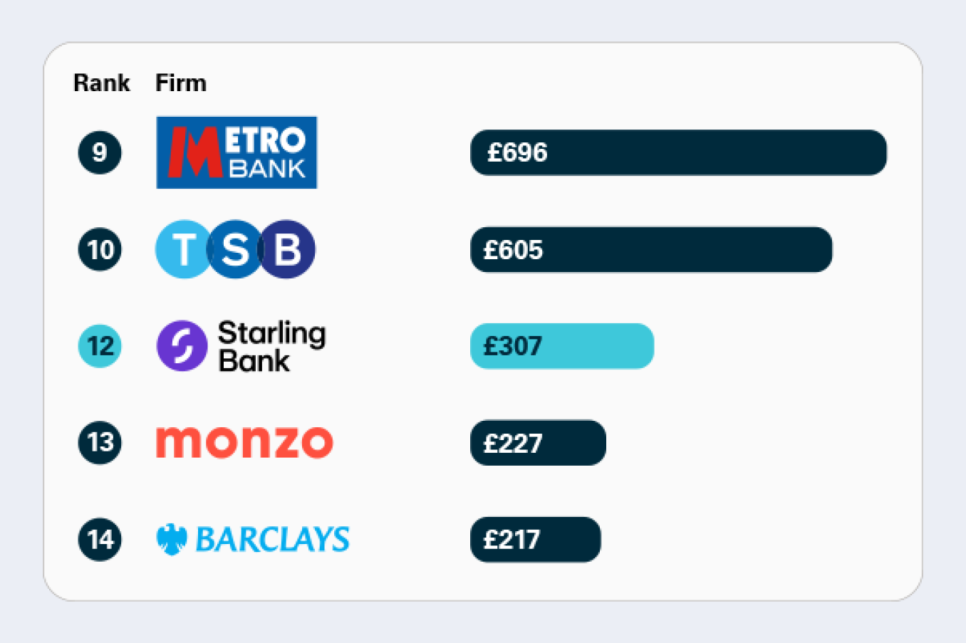 This data shows the amount of APP fraud received per million pounds of transactions, ranked out of 20 firms. Lower figure is better. 9. MetroBank = £696, 10. TSB = £605, 12. Starling Bank = £307, 13.Monzo = £227, 14. Barclays = £217