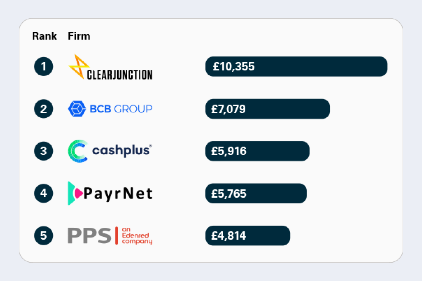 This data shows the amount of APP fraud received per million pounds of transactions, ranked out of 20 firms. Lower figure is better. Starling Bank is not on the list