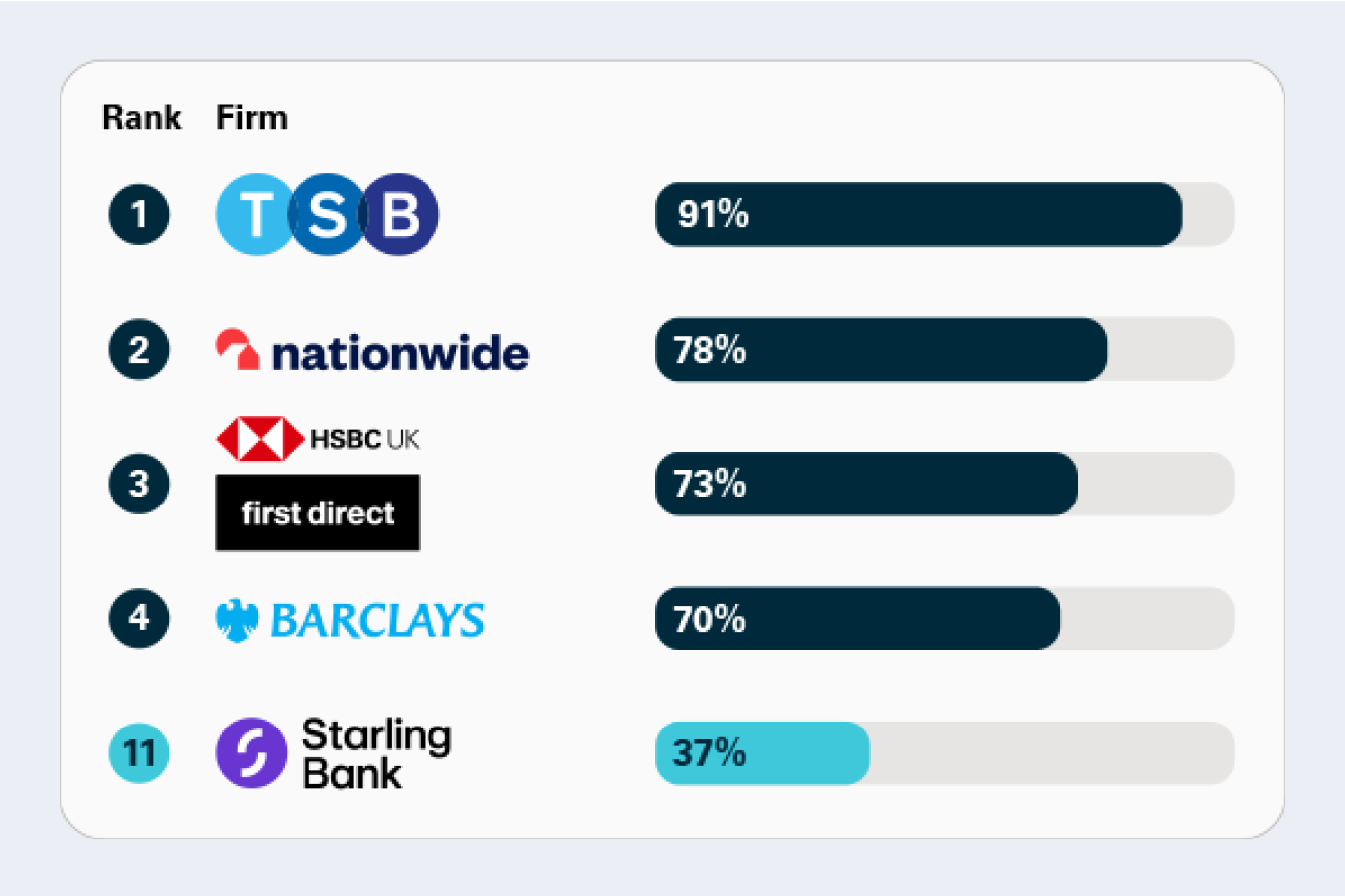 This data shows the proportion of total APP fraud losses that were reimbursed. Higher figure is better. 1. TSB = 91%, 2. Nationwide = 78%, 3.HSBC UK first direct = 73%, 4.Barclays = 70%, 11. Starling Bank = 37%