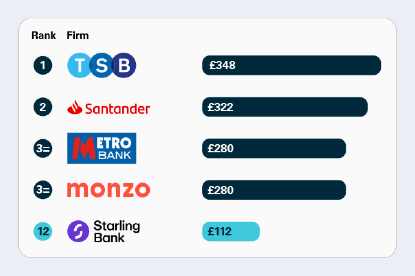 This data shows the amount of APP fraud sent per million pounds of transactions, out of 14 firms. Lower figure is better. 1. TSB = £348, 2. Santander = £322, 3. MetroBank = £280, 4.Monzo = £280, 12. Starling Bank = £112