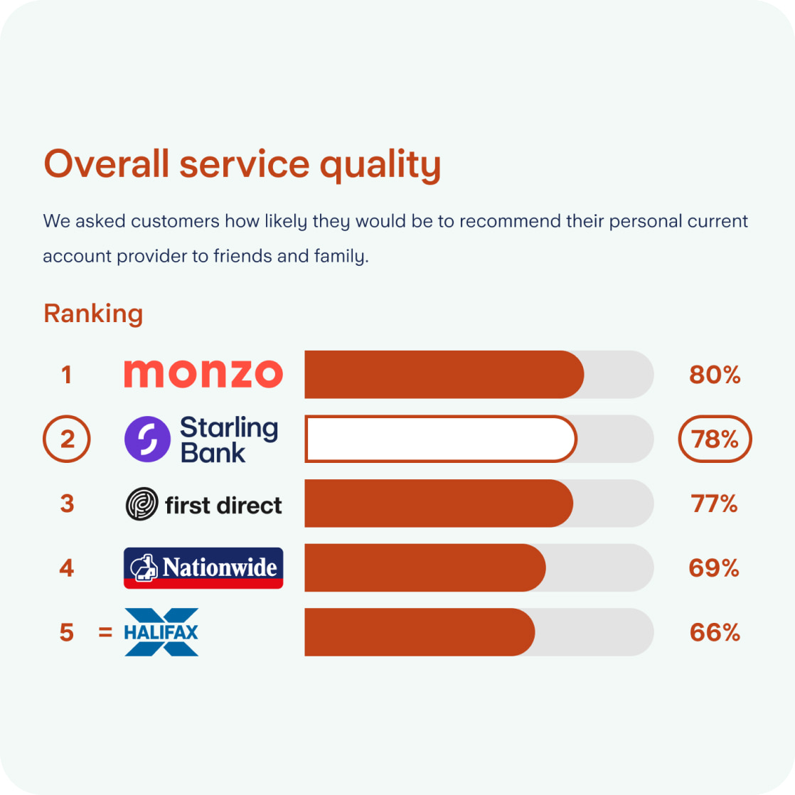 Starling overall service quality survey results: Rank 1, Monzo, 80%. Rank 2, Starling Bank, 78%. Rank 3, First Direct, 77%. Rank 4, Nationwide, 69%. Rank 5, Halifax, 66%.