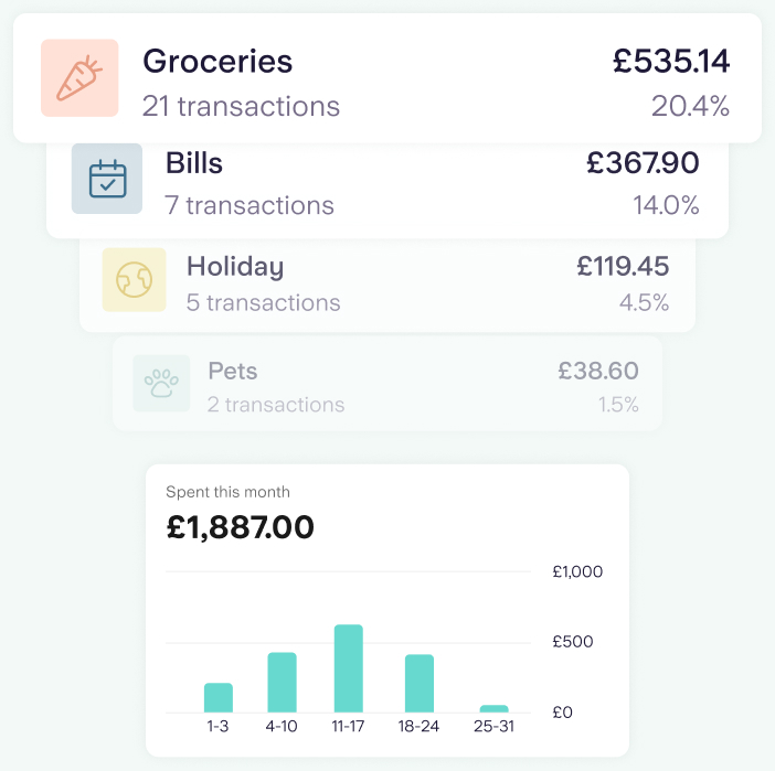 Transaction notifications example featuring different categories. A Graph showing monthly spending with the text 'This month spent £1887'.