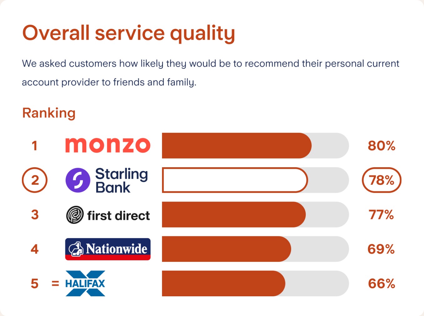 Graph showing independent service quality results, first sharing place Starling bank and Monzo with 81%. Third place first direct 78%. Fourth Metro bank 69%. Fifth NationWide 68%.