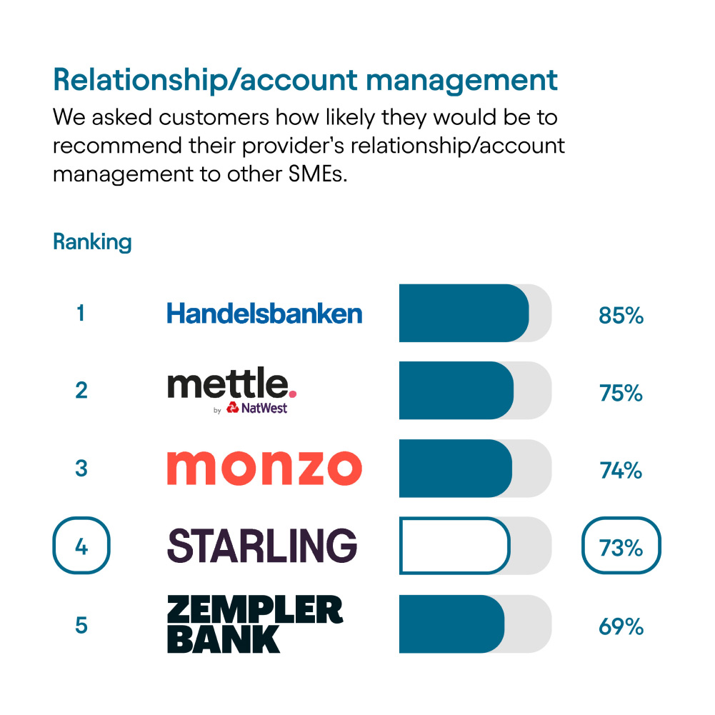 CMA results - Relationship/ account management: Rank 1, Handelsbanken, 85%. Rank 2, Mettle by NatWest, 75%. Rank 3, Monzo, 74%. Rank 4, Starling, 73%. Rank 5, Zempler Bank, 69%.