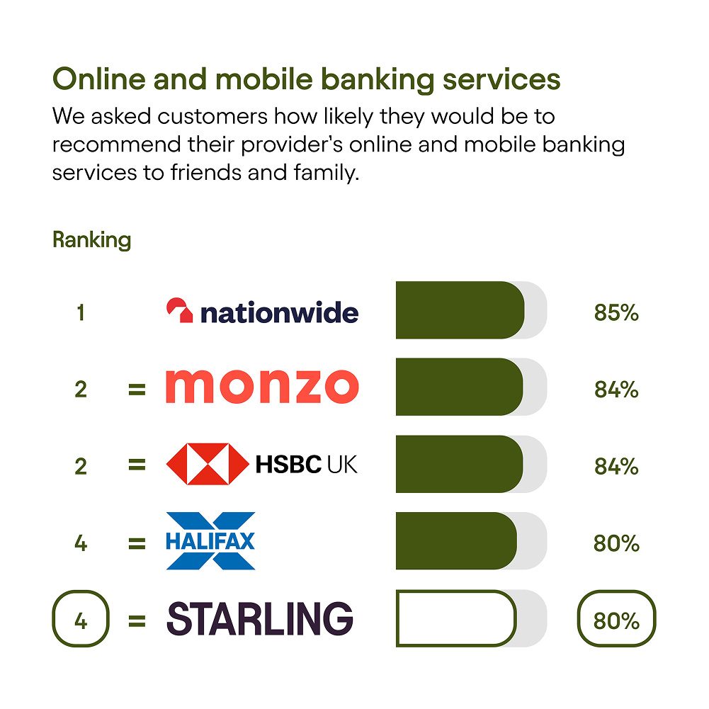 CMA results - Online and mobile banking services: Rank 1, Nationwide, 85%. Joint rank 2, Monzo, 84%. Joint rank 2, HSBC UK, 84%. Joint rank 4, Halifax, 80%. Joint rank 4, Starling, 80%.