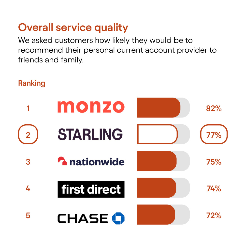 CMA results - Overall service quality: Rank 1, Monzo, 82%. Rank 2, Starling, 77%. Rank 3, Nationwide, 75%. Rank 4, First Direct, 74%. Rank 5, Chase, 72%.