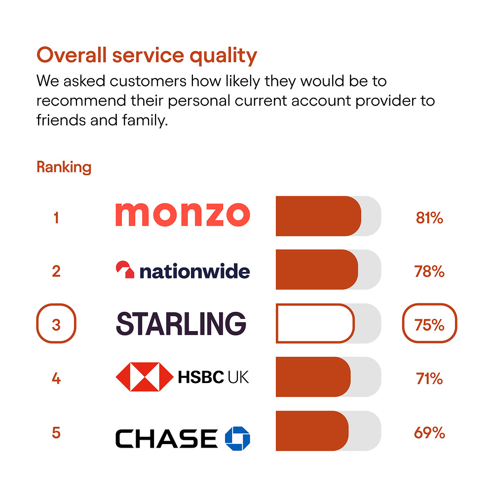 CMA results - Overall service quality: Rank 1, Monzo, 81%. Rank 2, Nationwide, 78%. Rank 3, Starling, 75%. Rank 4, HSBC UK, 71%. Rank 5, Chase, 69%.