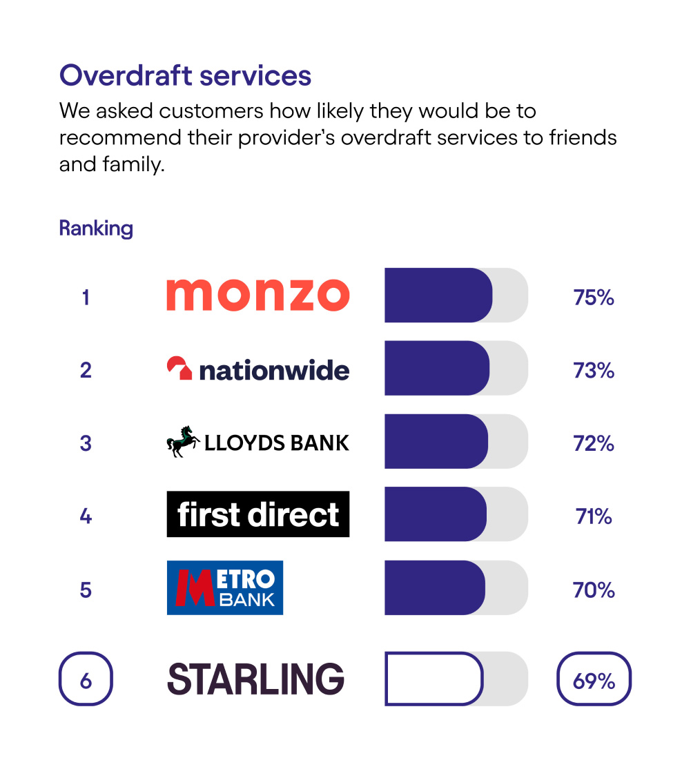 CMA results - Overdraft services: Rank 1, Monzo, 75%. Rank 2, Nationwide, 73%. Rank 3, Lloyds Bank, 72%. Rank 4, First Direct, 71%. Rank 5, Metro Bank, 70%. Rank 6, Starling, 69%.