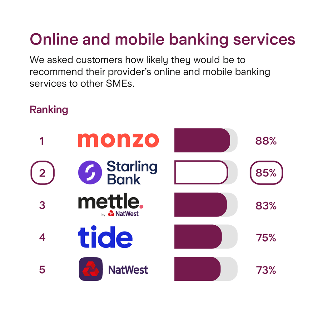 Starling online and mobile banking survey results: Rank 1, Monzo, 88%. Rank 2, Starling Bank, 85%. Rank 3, Mettle, 83%. Rank 4, Tide, 75%. Rank 5, Natwest, 73%.