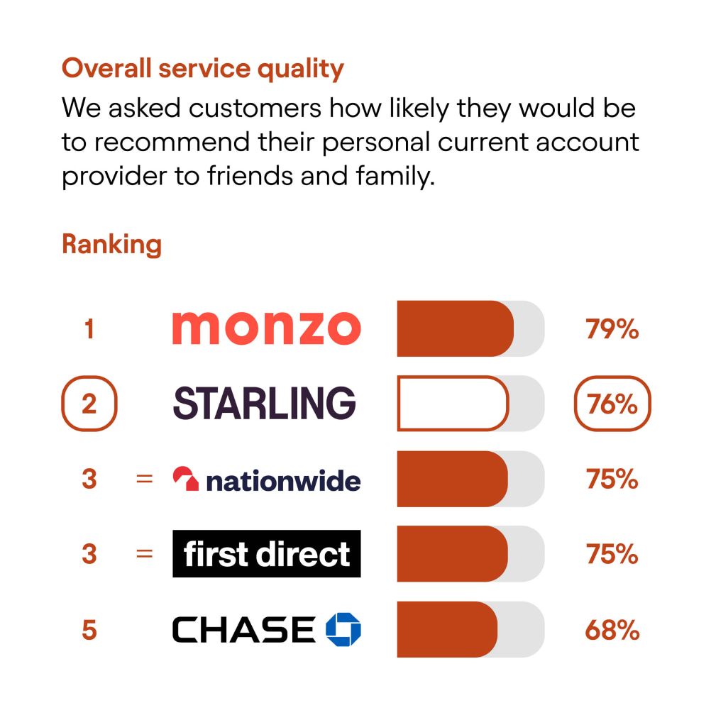 CMA results - Overall service quality: Rank 1, Monzo, 79%. Rank 2, Starling, 76%. Joint rank 3, Nationwide, 75%. Joint rank 3, First Direct, 75%. Rank 5, Chase, 68%.