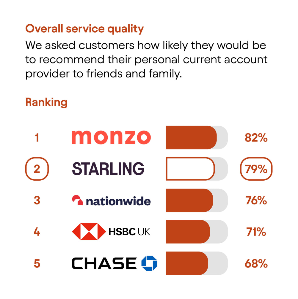 CMA results - Overall service quality: Rank 1, Monzo, 82% Rank 2, Starling, 79% Rank 3, Nationwide, 76% Rank 4, HSBC UK, 71% Rank 5, Chase, 68%