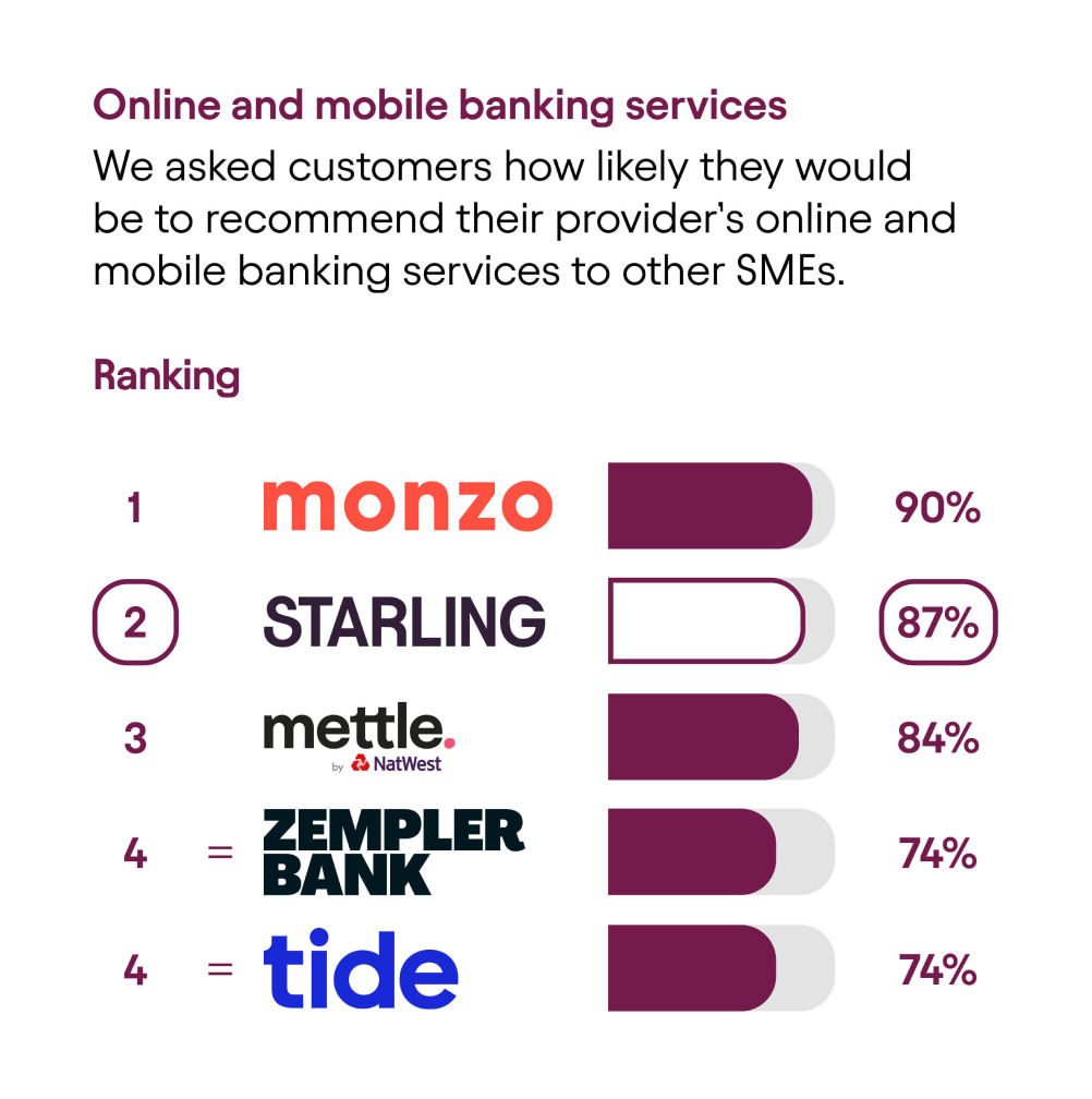 CMA results - Online and mobile banking services: Rank 1, Monzo, 90%. Rank 2, Starling, 87%. Rank 3, Mettle by NatWest, 84%. Joint rank 4, Zempler Bank, 74%. Joint rank 4, Tide, 74%.
