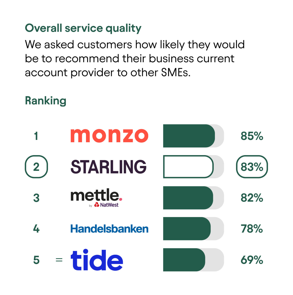 CMA results - Overall service quality: Rank 1, Monzo, 85%. Rank 2, Starling, 83%. Rank 3, Mettle by NatWest, 82%. Rank 4, Handelsbanken, 78%. Joint rank 5, Tide, 69%.%.