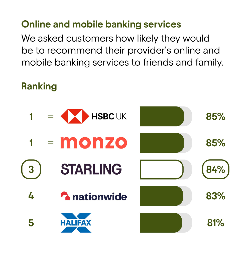 CMA results - Online and mobile banking services: Joint rank 1, HSBC UK, 85%. Joint rank 1, Monzo, 85%. Rank 3, Starling, 84%. Rank 4, Nationwide, 83%. Rank 5, Halifax, 81%.