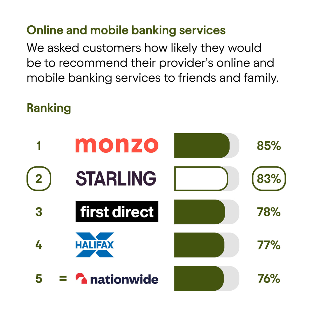 CMA results - Online and mobile banking services: Rank 1, Monzo, 85%. Rank 2, Starling, 83%. Rank 3, First Direct, 78%. Rank 4, Halifax, 77%. Joint rank 5, Nationwide, 76%.