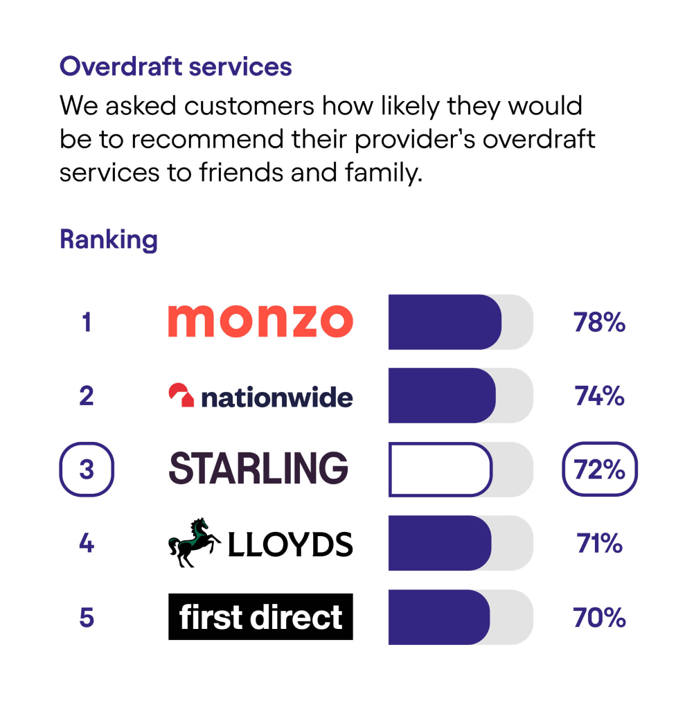 CMA results - Overdraft services: Rank 1, Monzo, 78%. Rank 2, Nationwide, 74%. Rank 3, Starling, 72%. Rank 4, Lloyds Bank, 71%. Rank 5, First Direct, 70%.