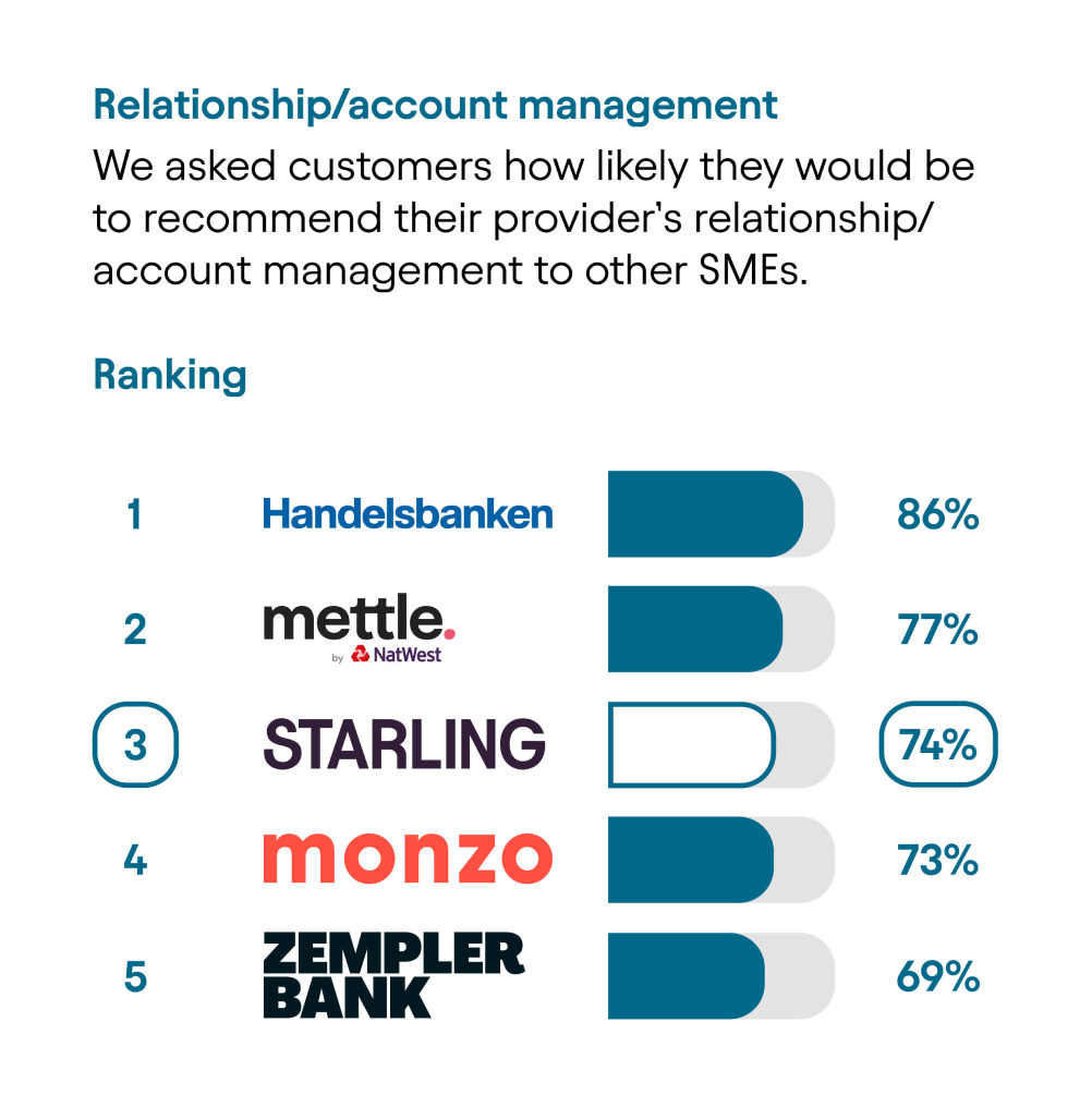 CMA results - Relationship/account management: Rank 1, Handelsbanken, 86%. Rank 2, Mettle by NatWest, 77%. Rank 3, Starling, 74%. Rank 4, Monzo, 73%. Rank 5, Zempler Bank, 69%.