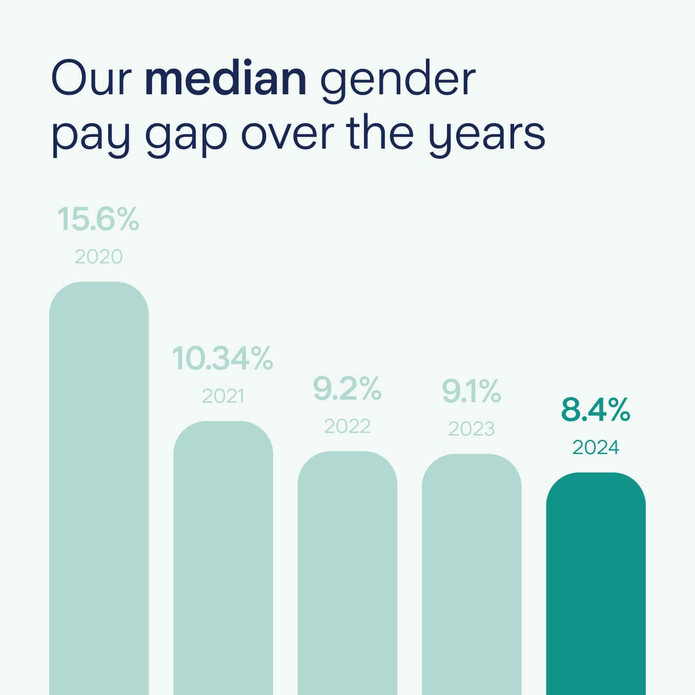 A graph showing Starling's 2024 gender pay gap - for every £1 men earn, women earn 92p
