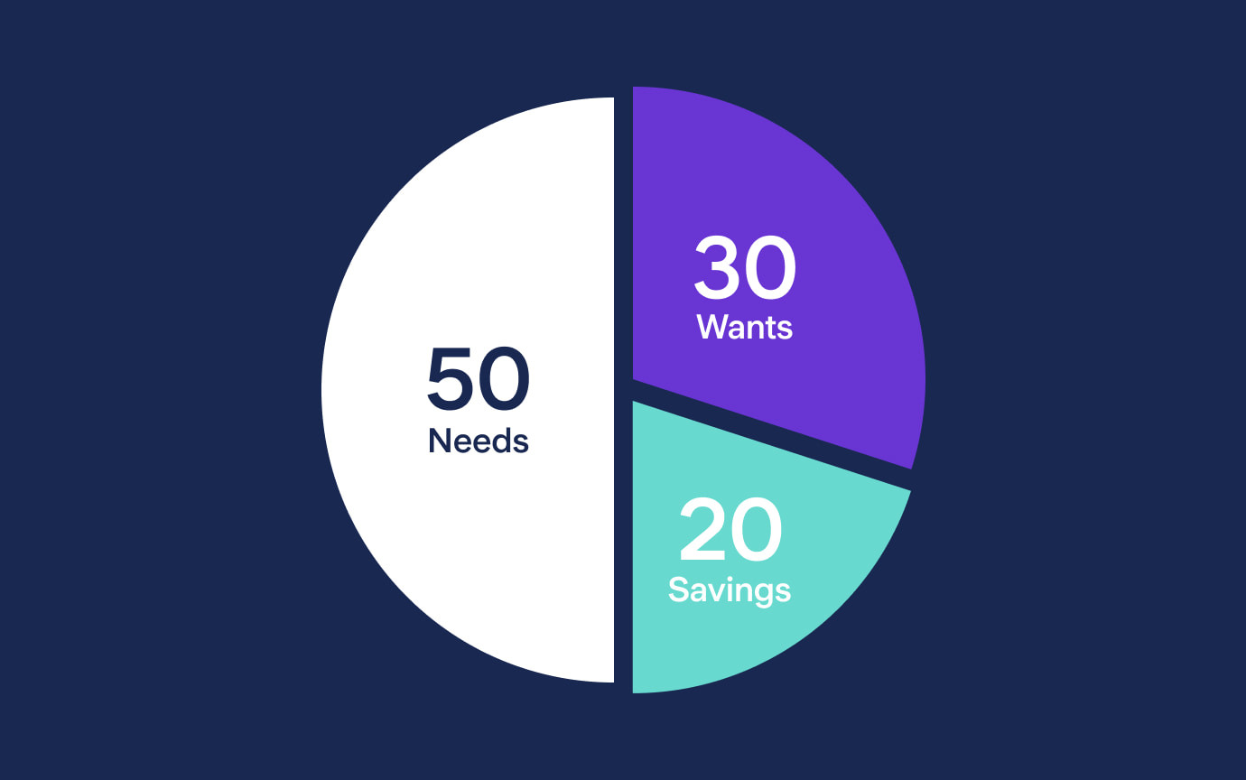 50/30/20 rule Is it realistic in a cost of living crisis? Starling Bank