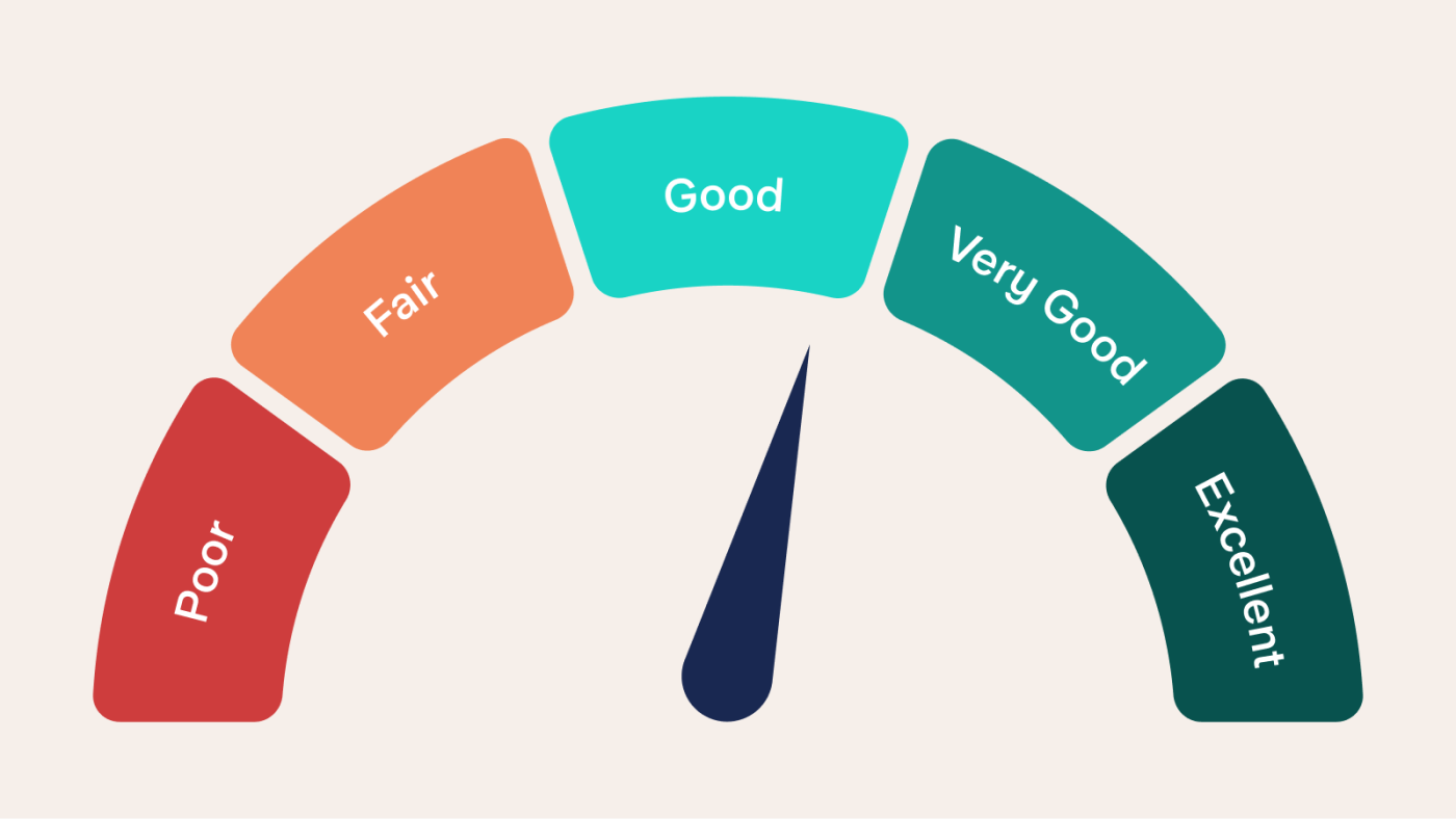 A graphic shows the following range of credit scores: Poor, Fair, Good, Very Good, and Excellent, with the arrow pointing to Good.