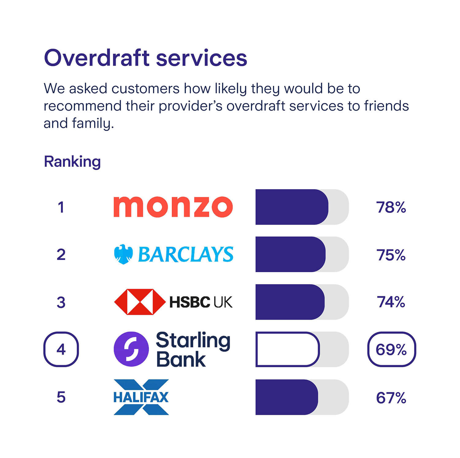 Starling overdraft survey results for Northern Ireland: Rank 1, Monzo, 78%. Rank 2, Barclays, 75%. Rank 3, HSBC, 74%. Rank 4, Starling Bank, 69%. Rank 5, Halifax, 67%.