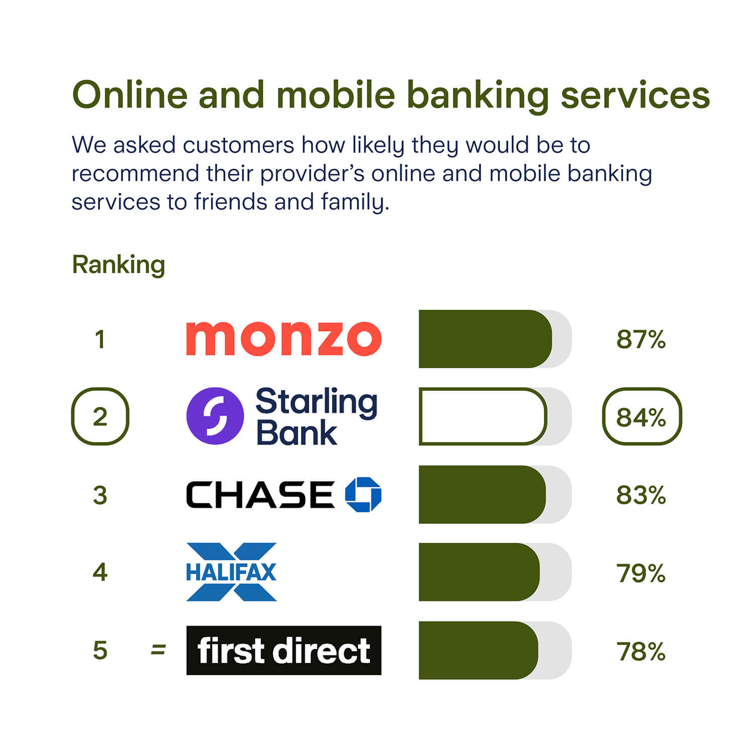 Starling online and mobile banking survey results: Rank 1, Monzo, 87%. Rank 2, Starling Bank, 84%. Rank 3, Chase, 83%. Rank 4, Halifax, 79%. Joint rank 5, First direct, 78%.