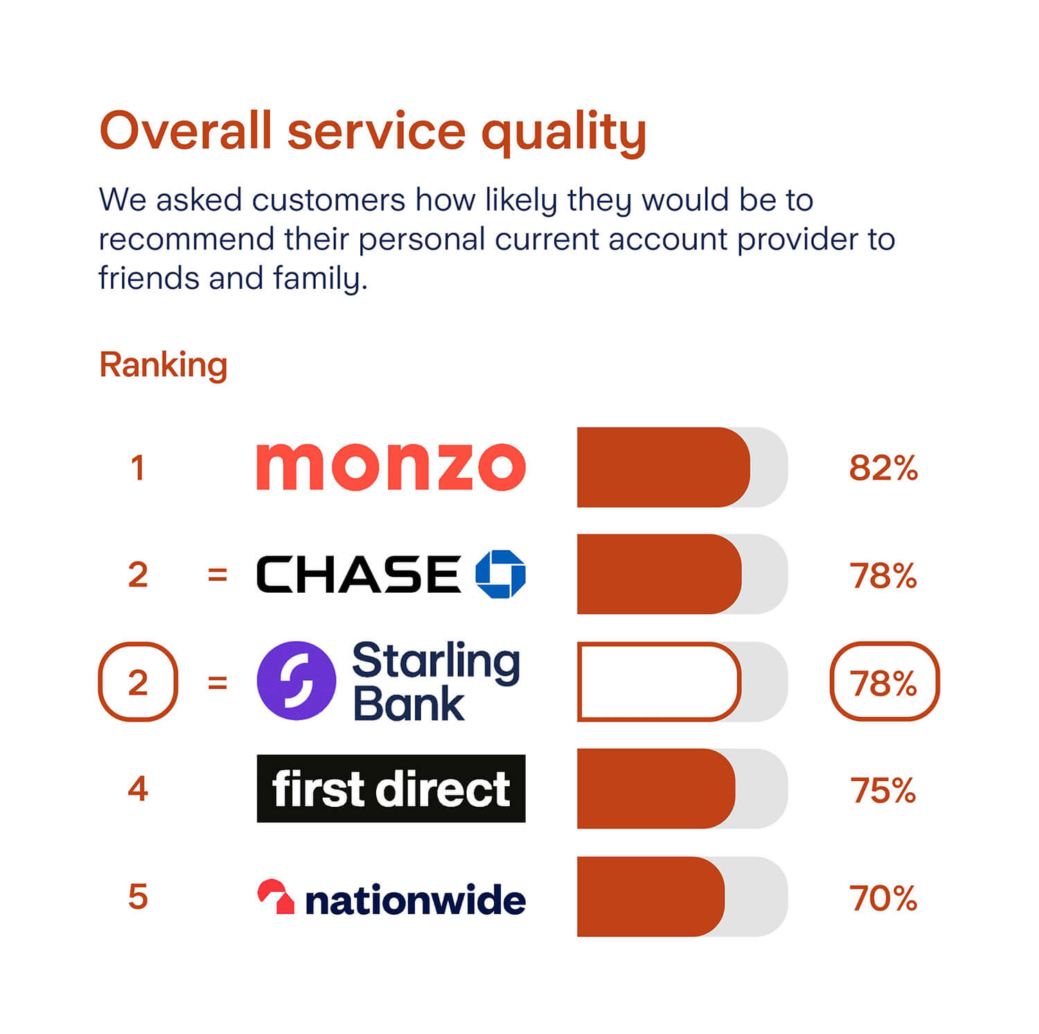 Starling overall service quality survey results: Rank 1, Monzo, 82%. Joint rank 2, Chase, 78%. Joint rank 2, Starling Bank, 78%. Rank 4, First Direct, 75%. Rank 5, Nationwide, 70%.