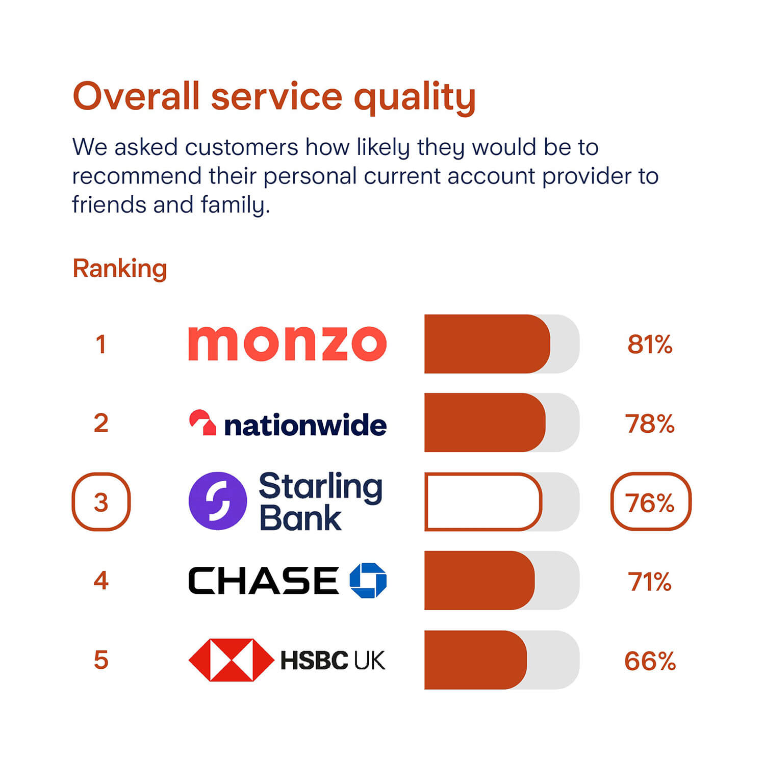 Starling overall service quality survey results for Northern Ireland: Rank 1, Monzo, 81%. Rank 2, Nationwide, 78%. Rank 3, Starling Bank, 76%. Rank 4, Chase, 71%. Rank 5, HSBC, 66%.