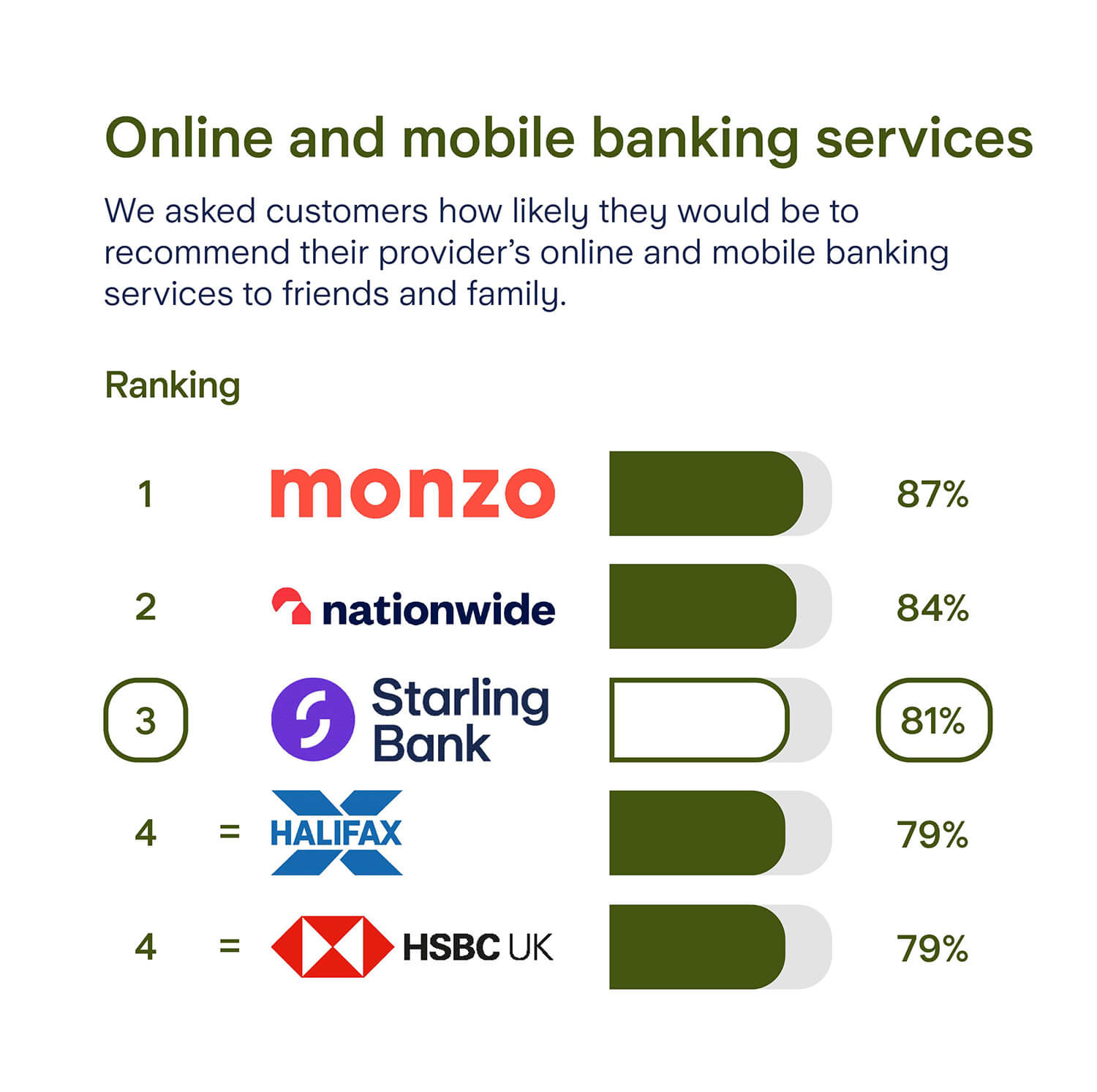 Starling online and mobile banking survey results for Northern Ireland: Rank 1, Monzo, 87%. Rank 2, Nationwide, 84%. Rank 3, Starling Bank, 81%. Joint rank 4, Halifax, 79%. Joint rank 4, HSBC, 79%.