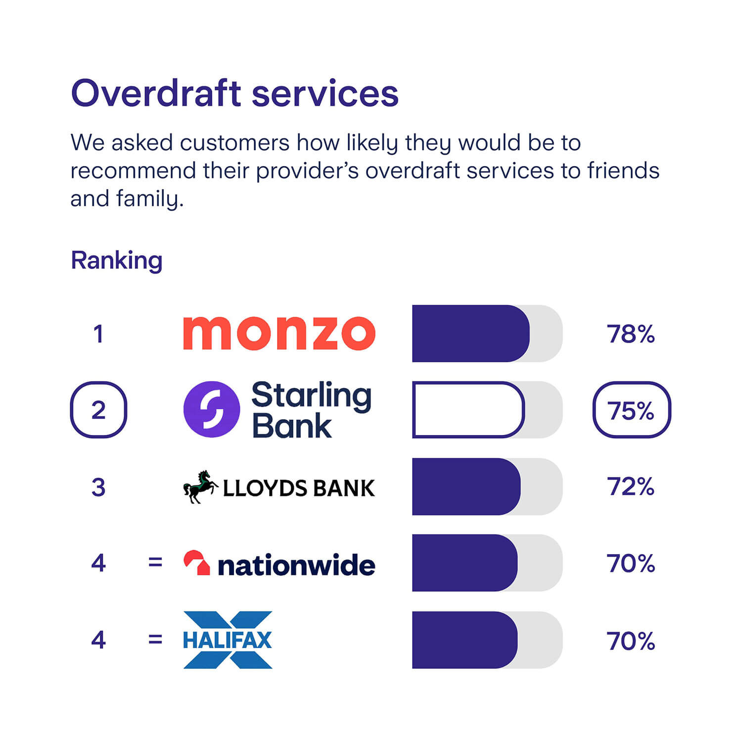 Starling overdraft survey results: Rank 1, Monzo, 78%. Rank 2, Starling Bank, 75%. Rank 3, Lloyds Bank, 72%. Joint rank 4, Nationwide, 70%. Joint rank 4, Halifax, 70%.