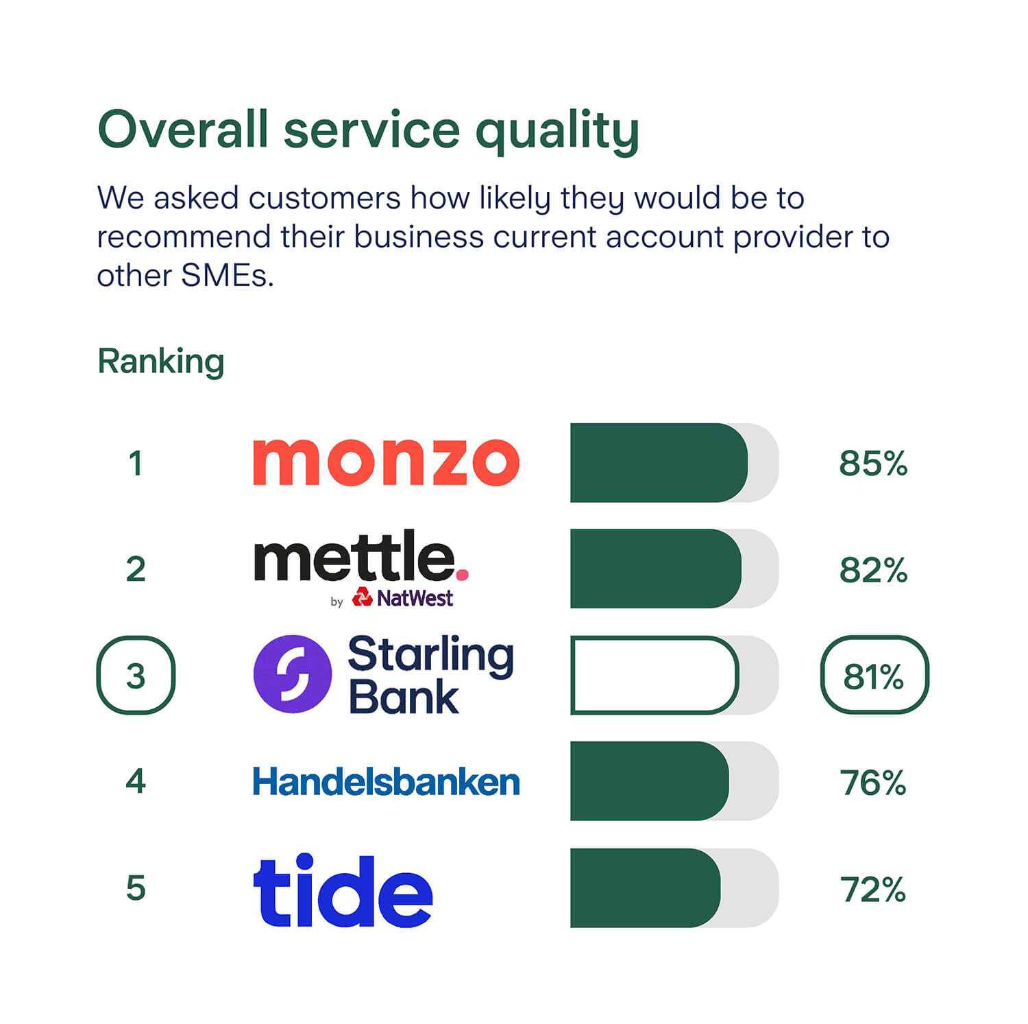Starling overall business survey results: Rank 1, Monzo, 85%. Rank 2, Mettle, 82%. Rank 3, Starling Bank, 81%. Rank 4, Handelsbanken, 76%. Rank 5, Tide, 72%.