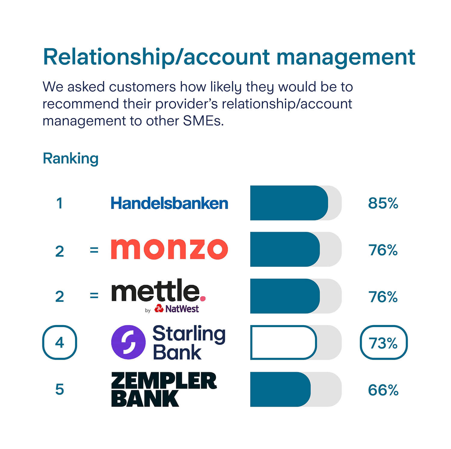 Starling relationship account management survey results: Rank 1, Handelsbanken, 85%. Joint rank 2, Monzo, 76%. Joint rank 2, Mettle, 76%. Rank 4, Starling Bank, 73%. Rank 5, Zempler Bank, 66%.