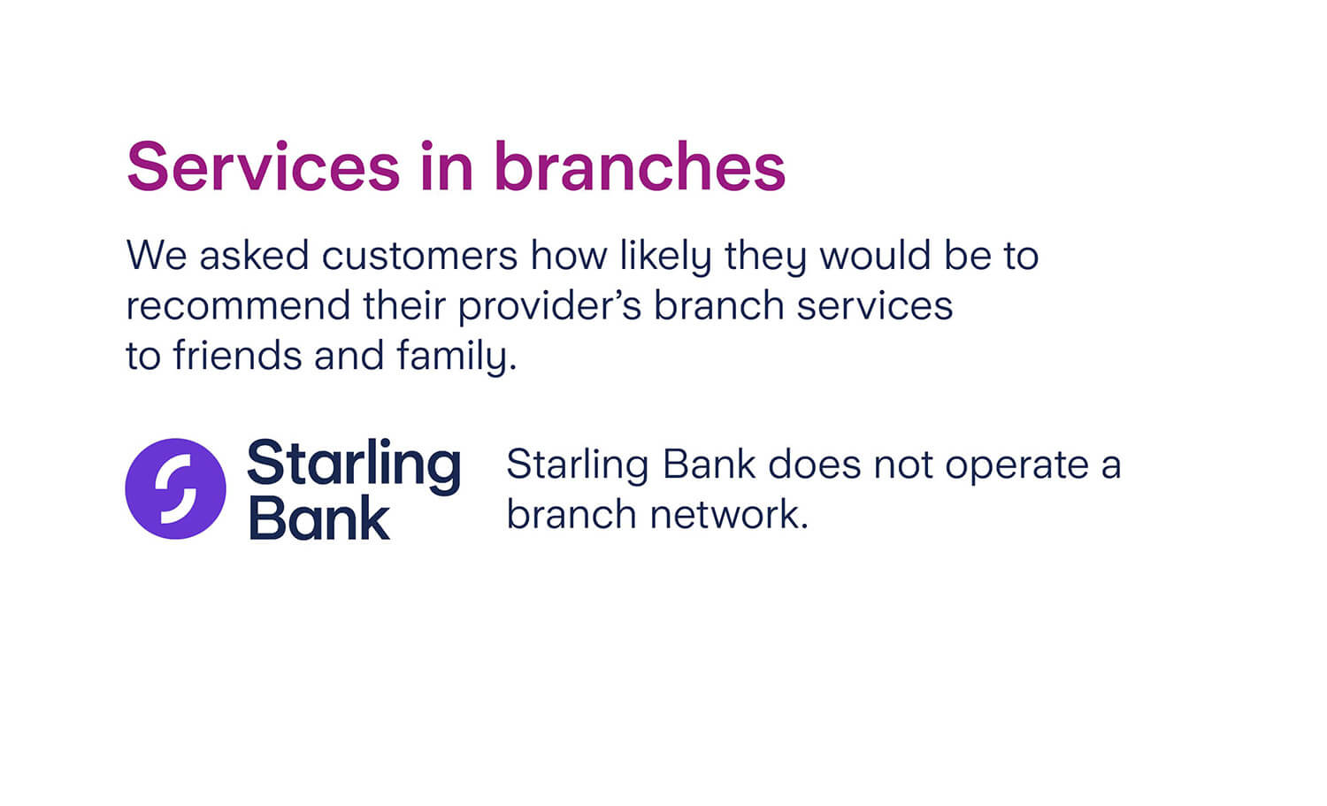 Starling branch survey results: Starling Bank does not operate a branch network.