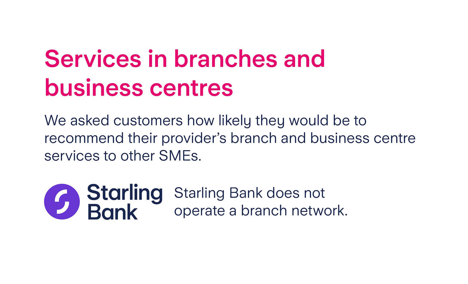 Starling branch survey results: Starling Bank does not operate a branch network.