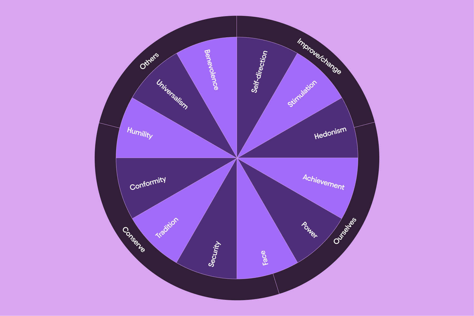Purple wheel showing the various human motivations, including conformity and self-direction