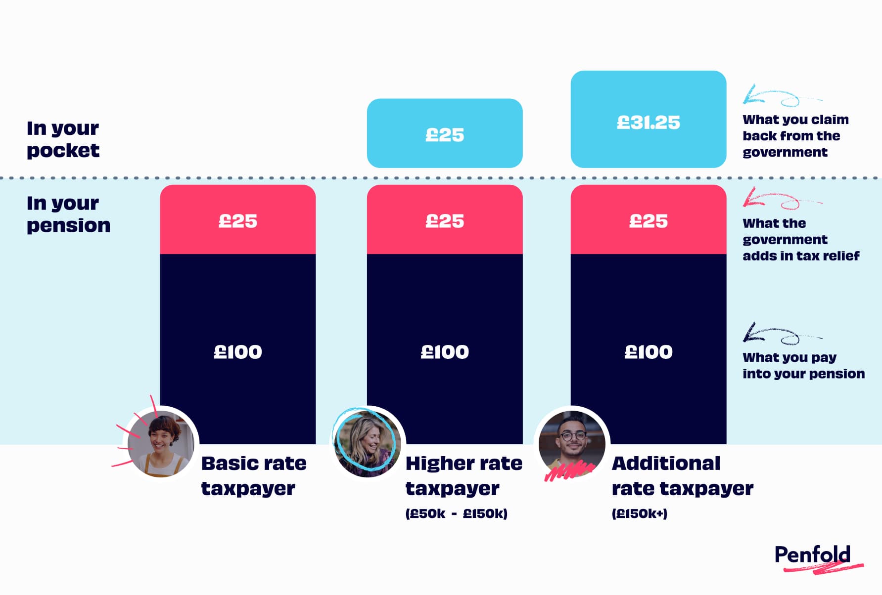 Breakdown of taxpayer relief after saving £100. Credit: Penfold