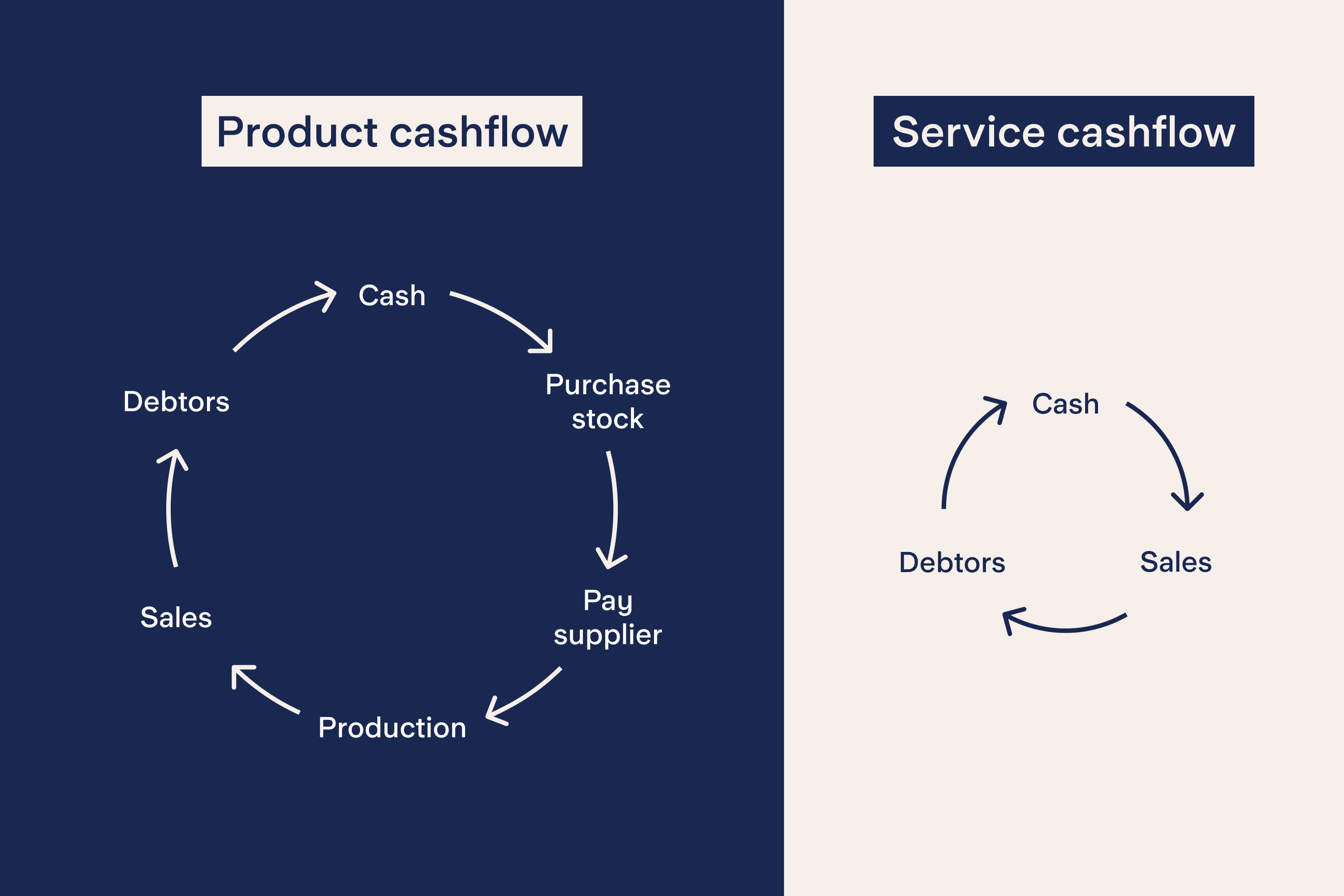 Cashflow cycle