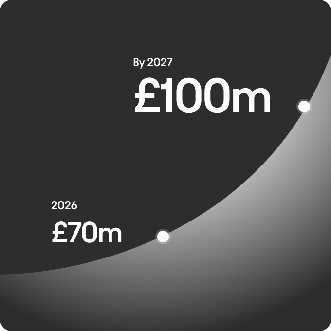 Graphic showing "£100 million by 2027", with "2026 £70 million" below