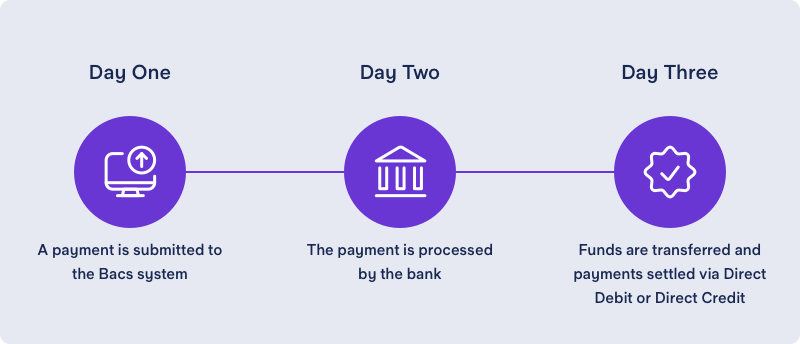 Illustration of 3 day Bacs process